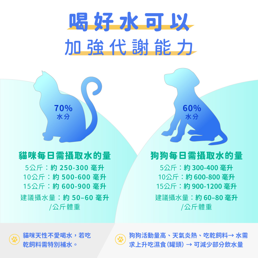 gogi寵物舒活水，由內而外排除體味